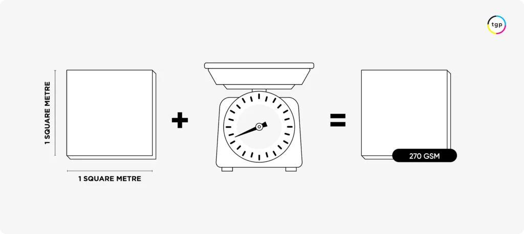 GSM paper weight conversion graphic example for How is Paper Weight Measured? How to Choose the Right Paper Weight for your Pro...