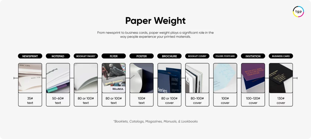 Paper weight guide showing cover and text stock measurements example for How is Paper Weight Measured? How to Choose the Right Paper Weight for your Pro...