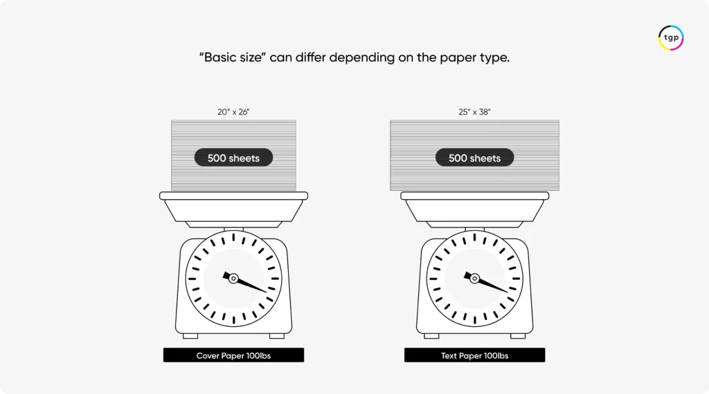 How paper weight is measured in pounds