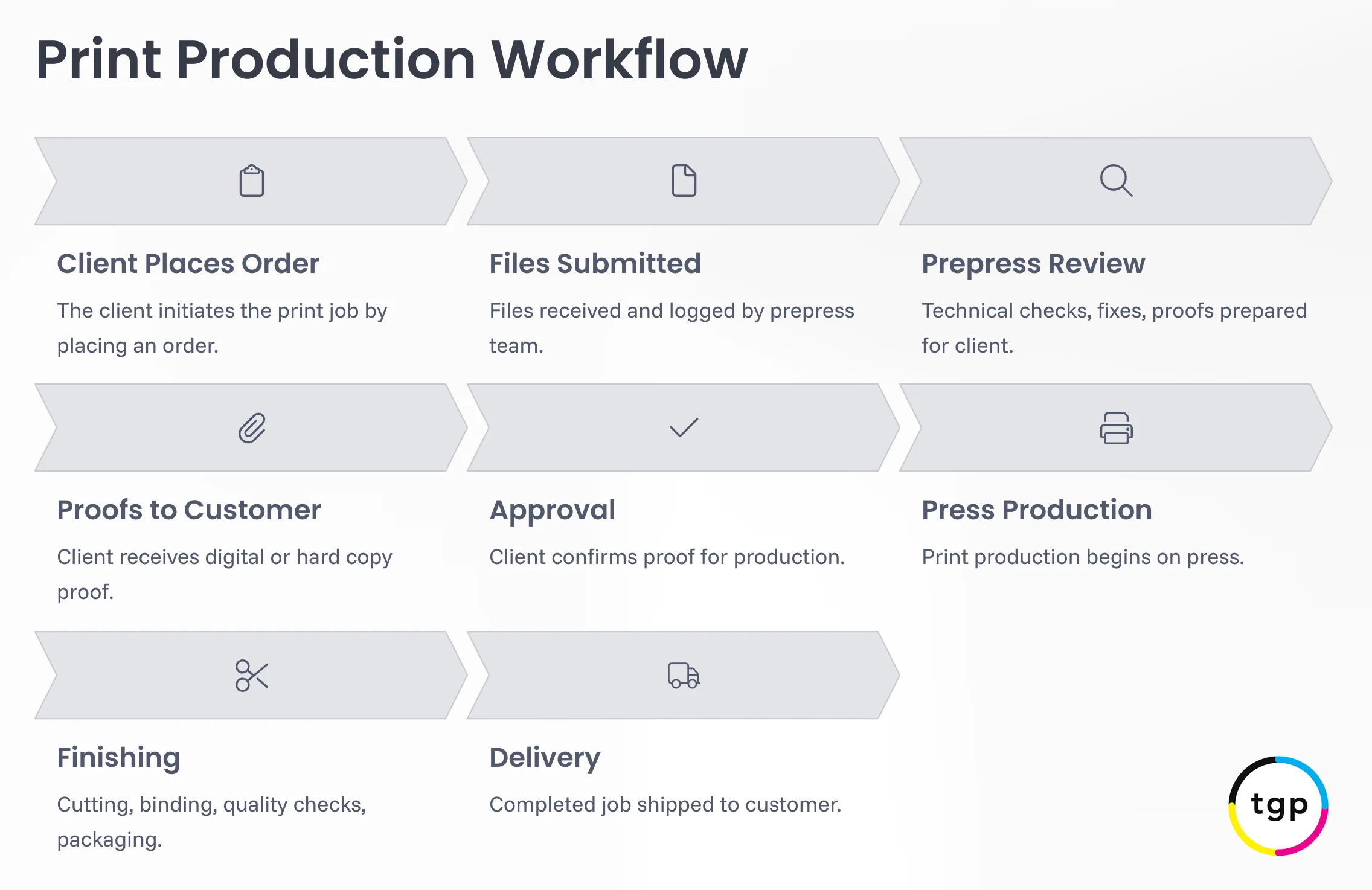 Print Production Workflow Tgp example for What To Look For In Your Printing Proofs: Printer Proof Review Tips