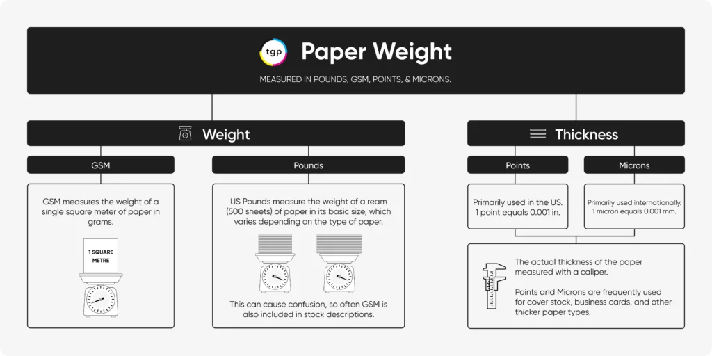 Paper measurement graphic comparing point, pound, and GSM values example for How is Paper Weight Measured? How to Choose the Right Paper Weight for your Pro...