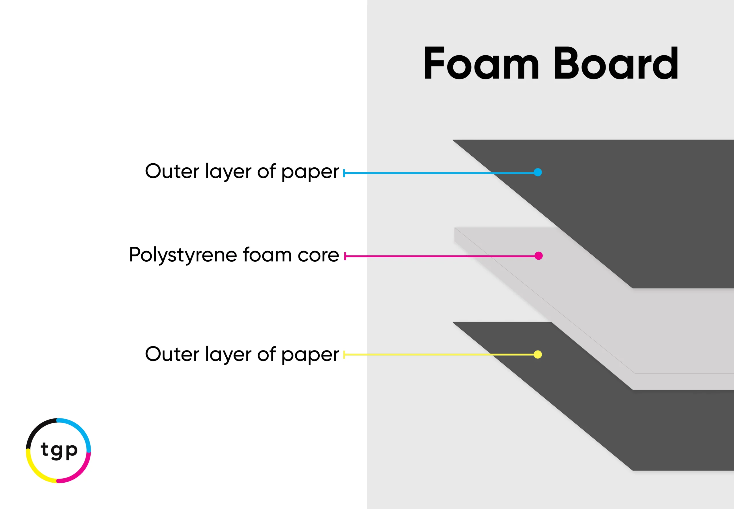 Foam board material layers shown in cross section example for Types Of Foam Board: Foam Board, Gator Board, and Sintra Board