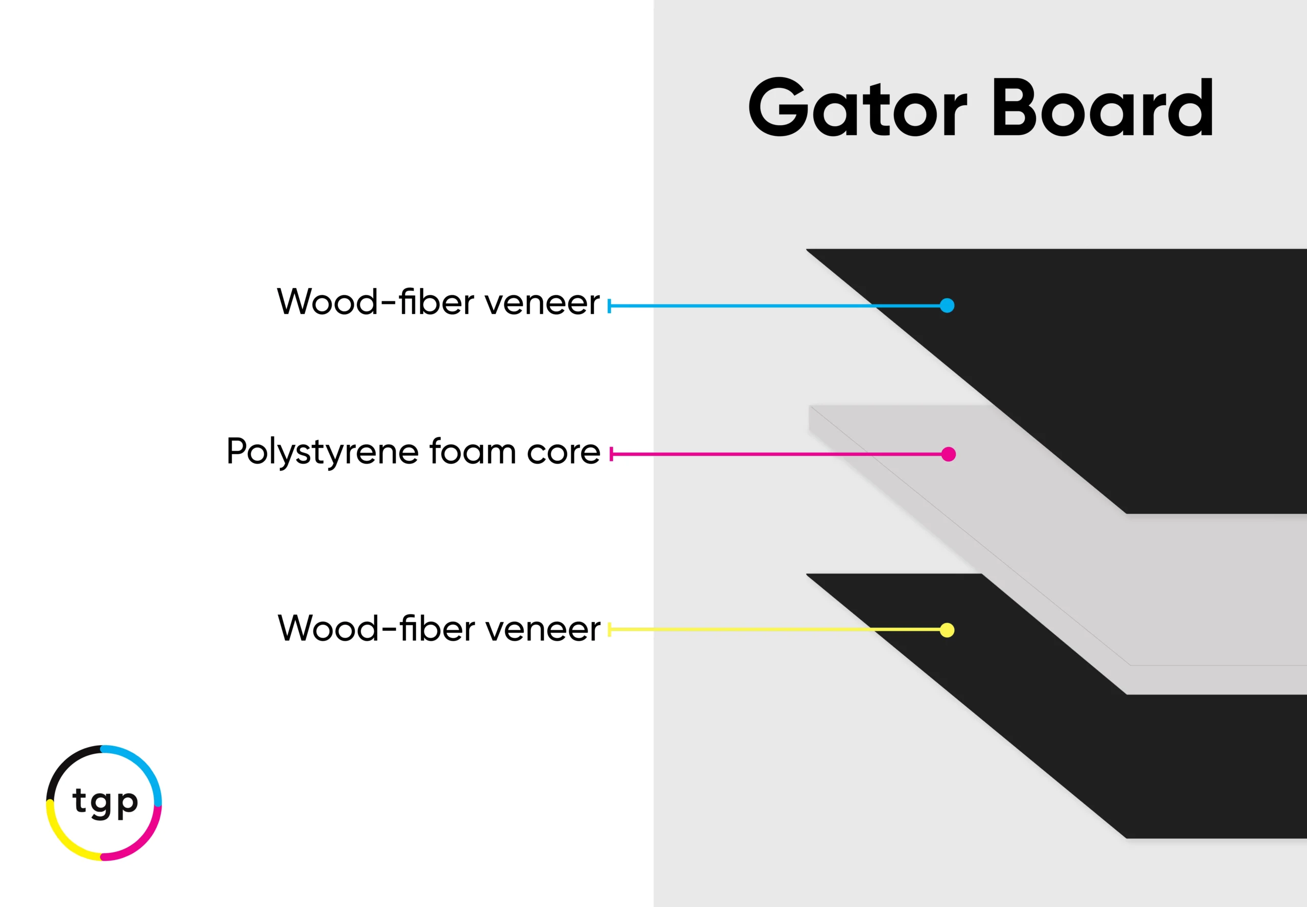 Gator board material layers shown in cross section example for Types Of Foam Board: Foam Board, Gator Board, and Sintra Board