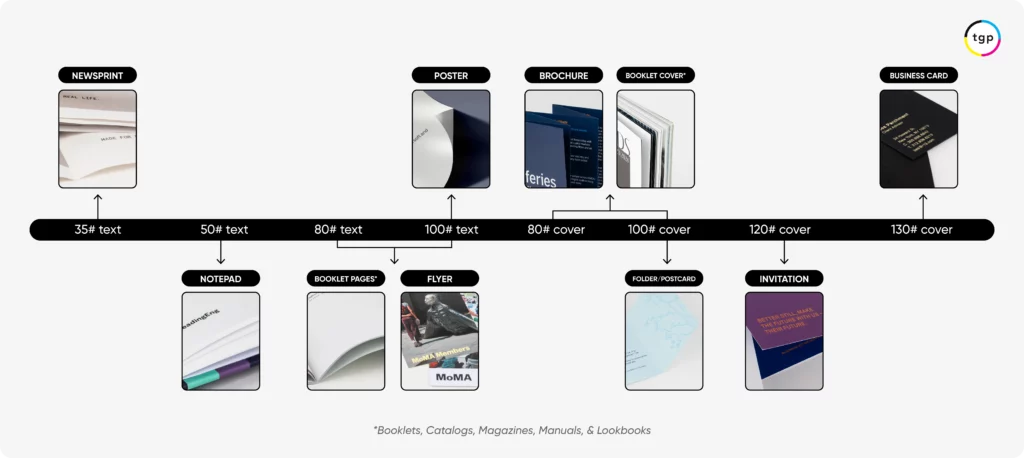 Paper choice comparison for coated and uncoated stocks example for How is Paper Weight Measured? How to Choose the Right Paper Weight for your Pro...