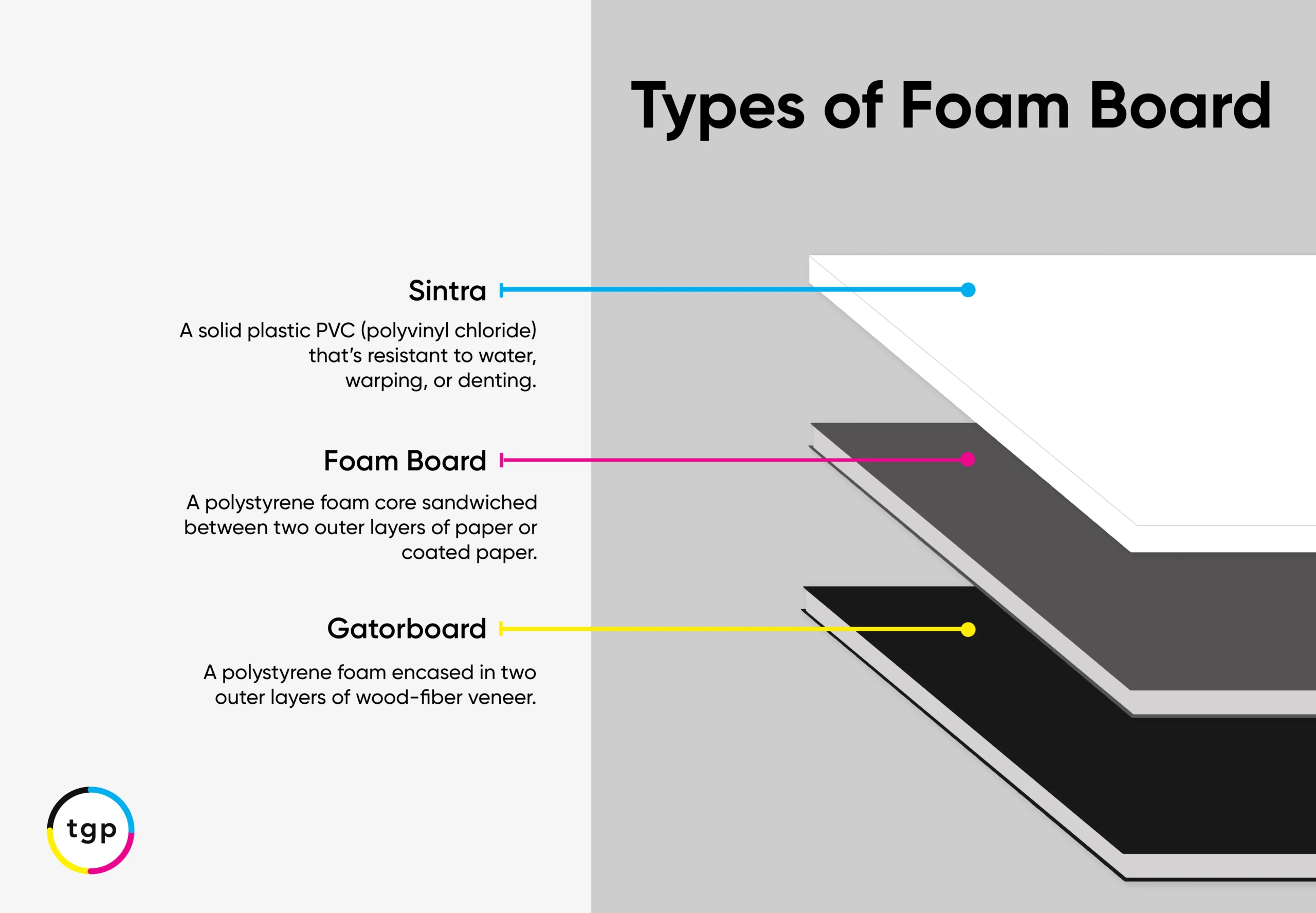 Foam board, Gator board, and Sintra board comparison example for Types Of Foam Board: Foam Board, Gator Board, and Sintra Board