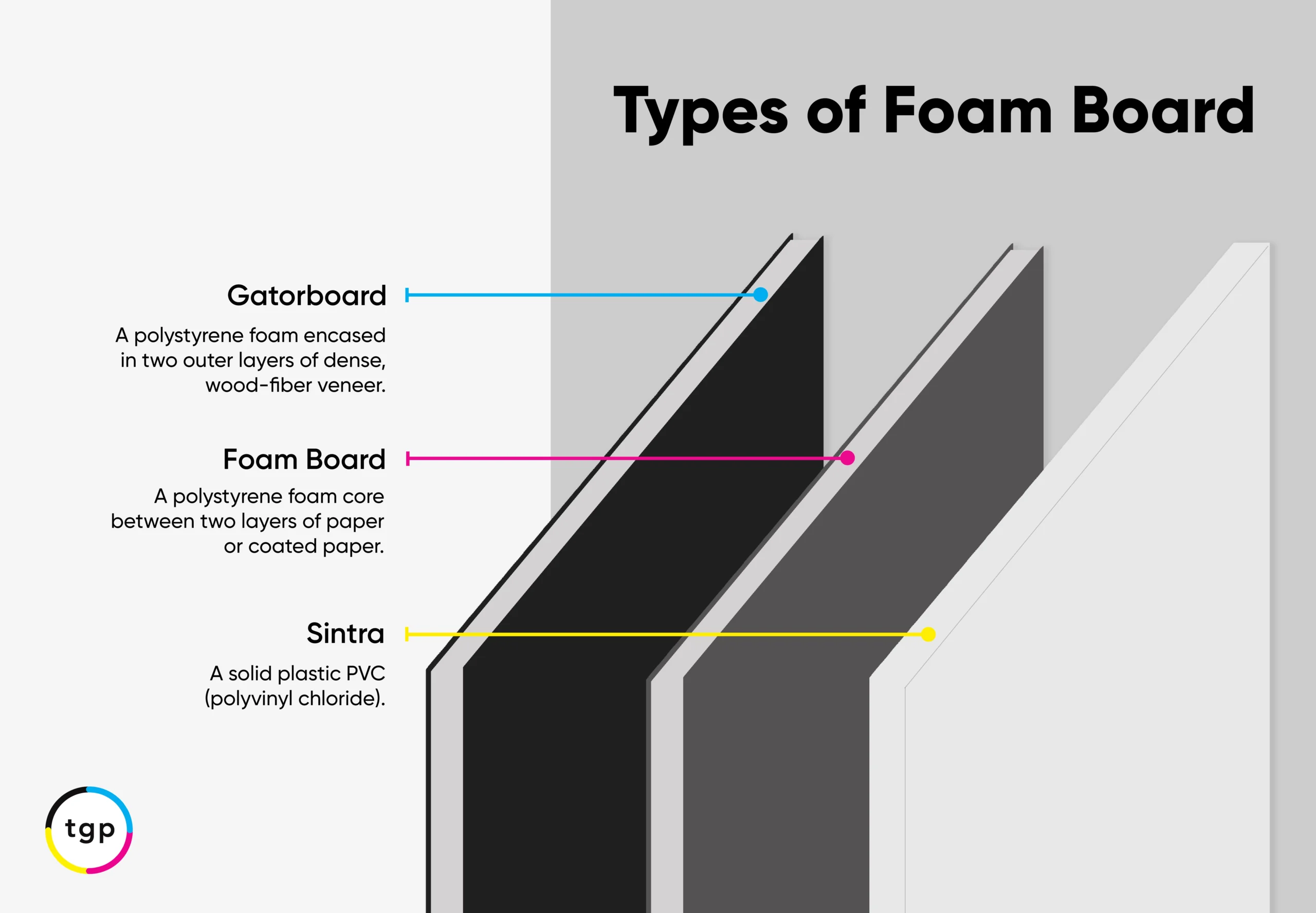 graphic showing the main differences between foam, gator, and sintra boards